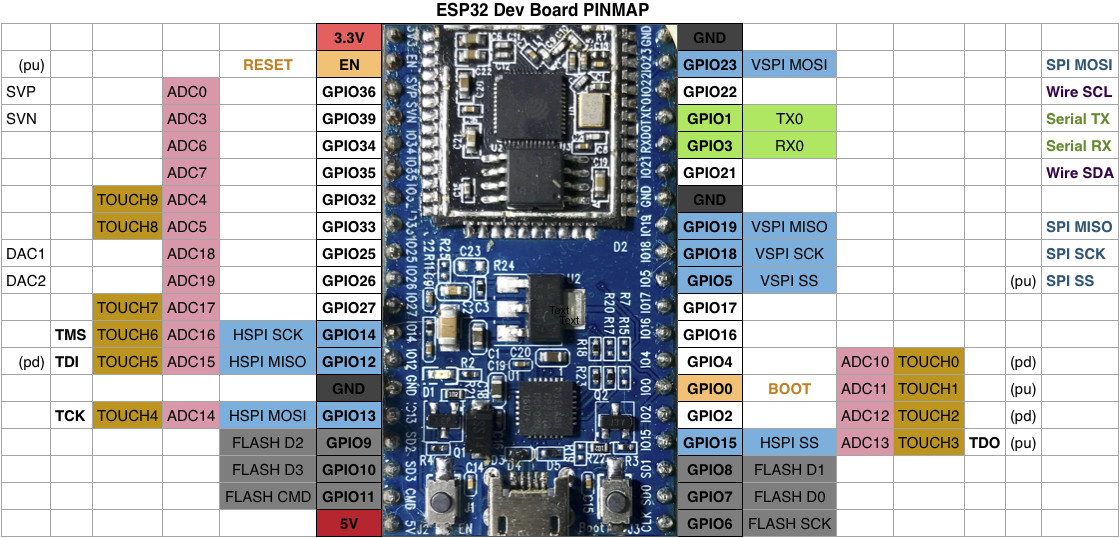 Getting Started With Esp32 Bit Module And Esp32 T Development Board