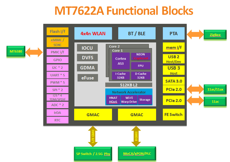 MT7622-A-Block-Diagram.png