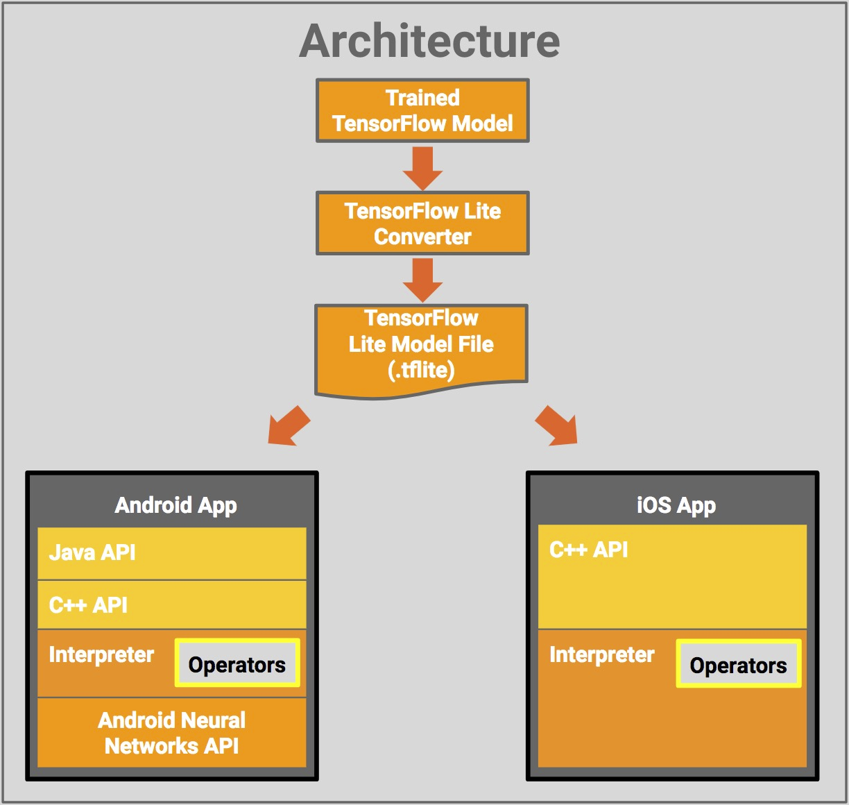 Google Releases Tensorflow Lite Developer Preview for 