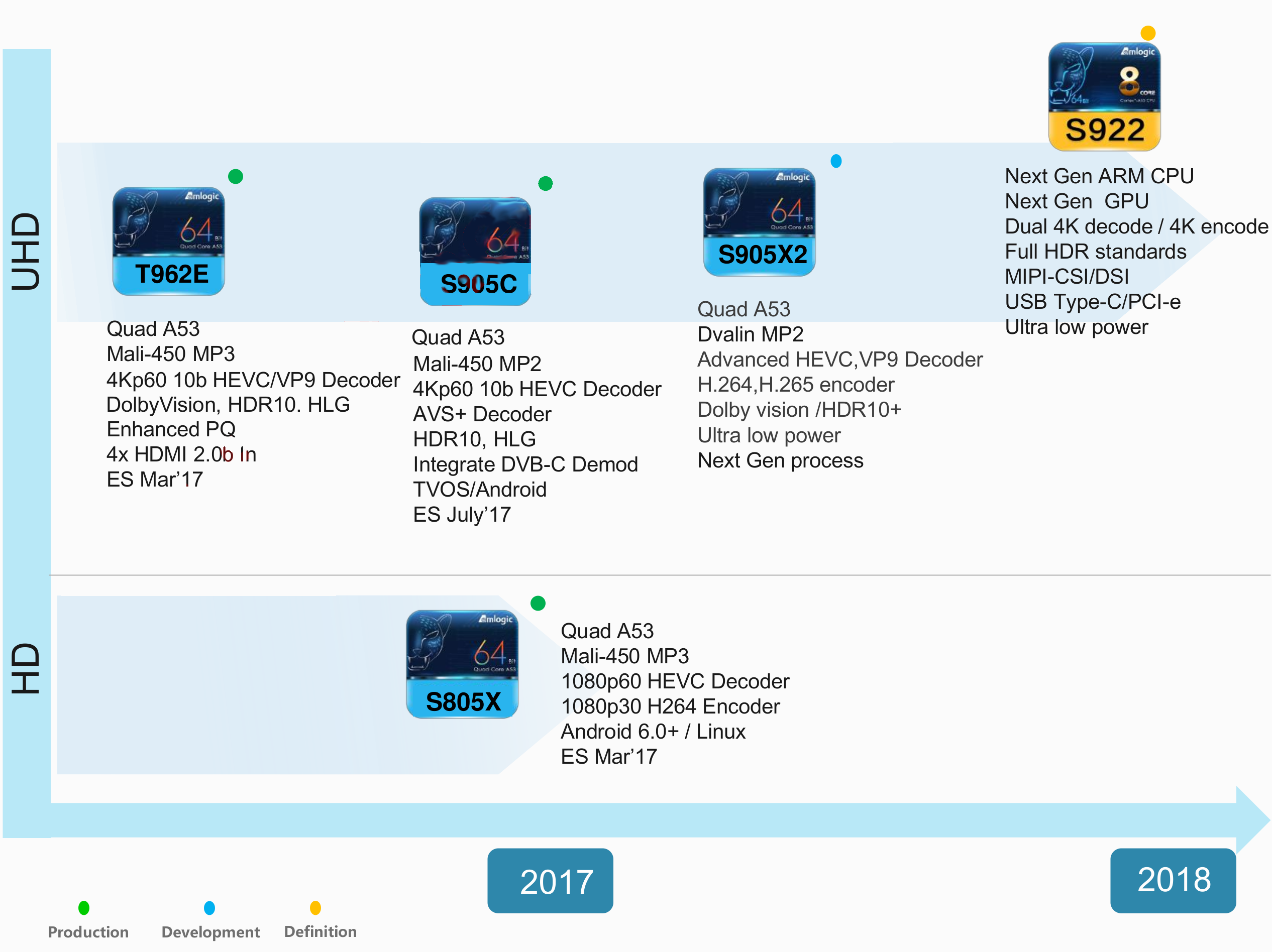 Amlogic 2022 Roadmap Reveals S905X2 S905C and S922 Amlogic 2022 Roadmap Reveals S905X2 S905C and S922