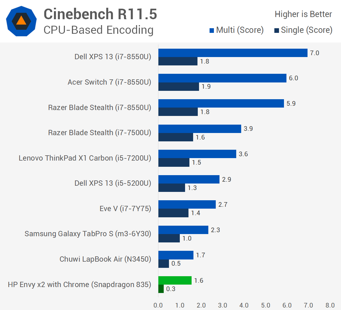 Snapdragon Performance Chart