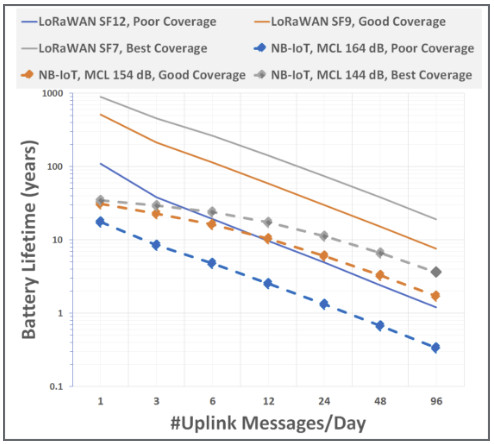 Battery-Life-LoRaWAN-vs-NB-IoT