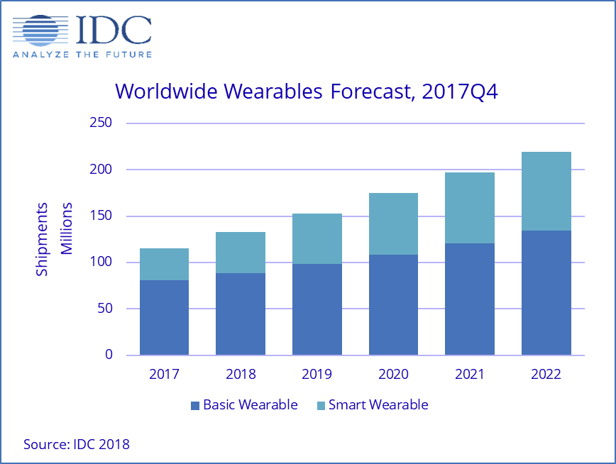 IDC-Wearables-Forecast-2017-2022