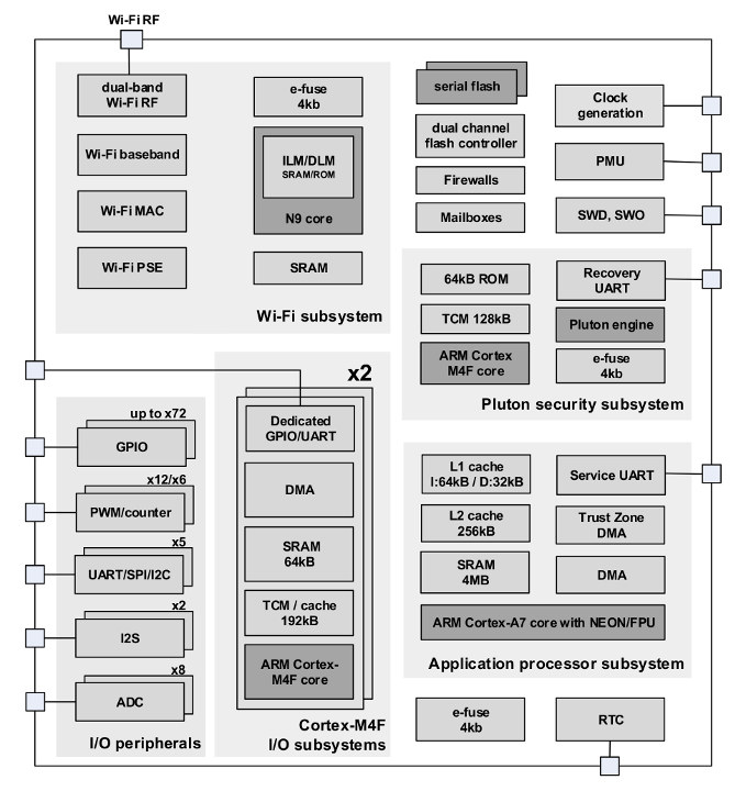 MT3620 Block Diagram