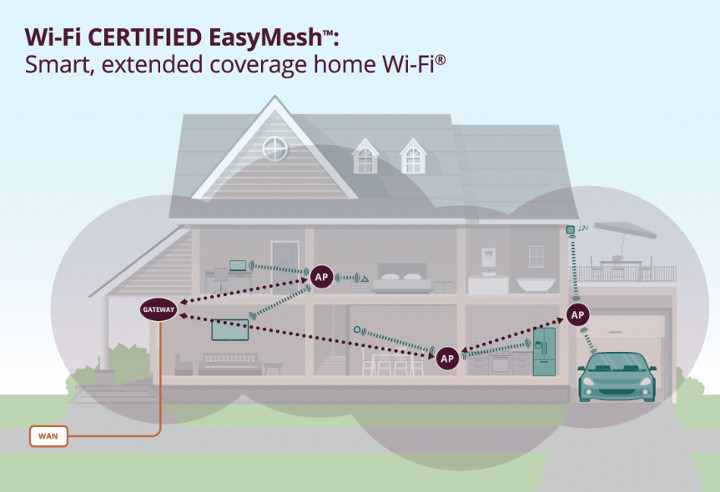 WiFi EasyMesh