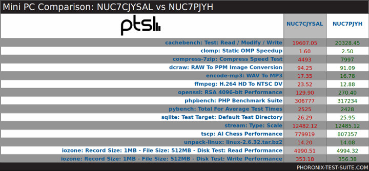 NUC7CJYSAL vs NUC7PJYH Ubuntu