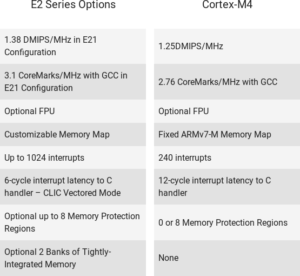 SiFive Announces E20 and E21 RISC-V Cores for IoT and Wearables