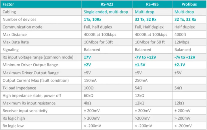 Differences RS-422 RS-485 Profibus