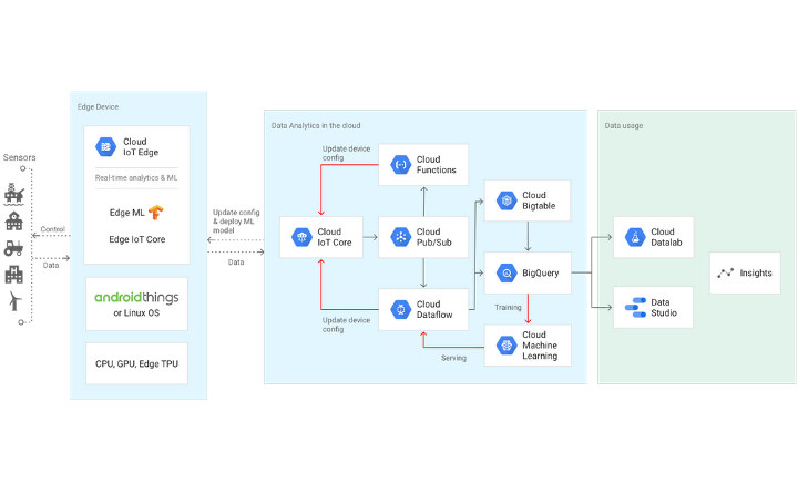 Google Cloud IoT Edge