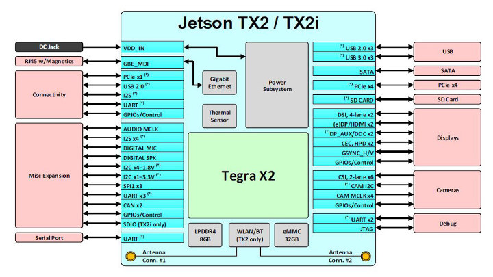 Jetson TX2i 블록 다이어그램