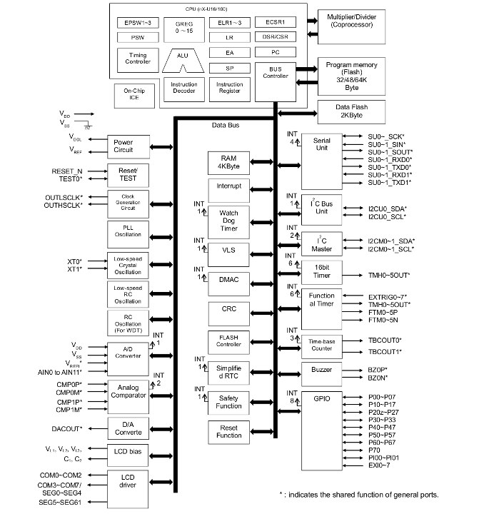 Lapis ML62Q1622 Block Diagram