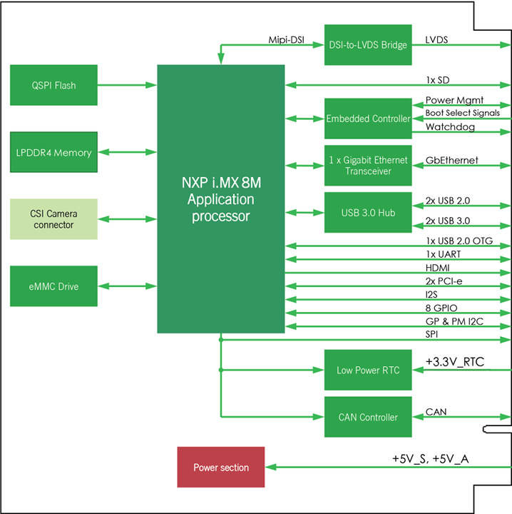 Q7-C25 Block Diagram