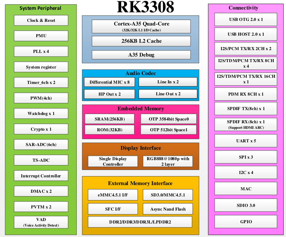 RK3308 블록 다이어그램