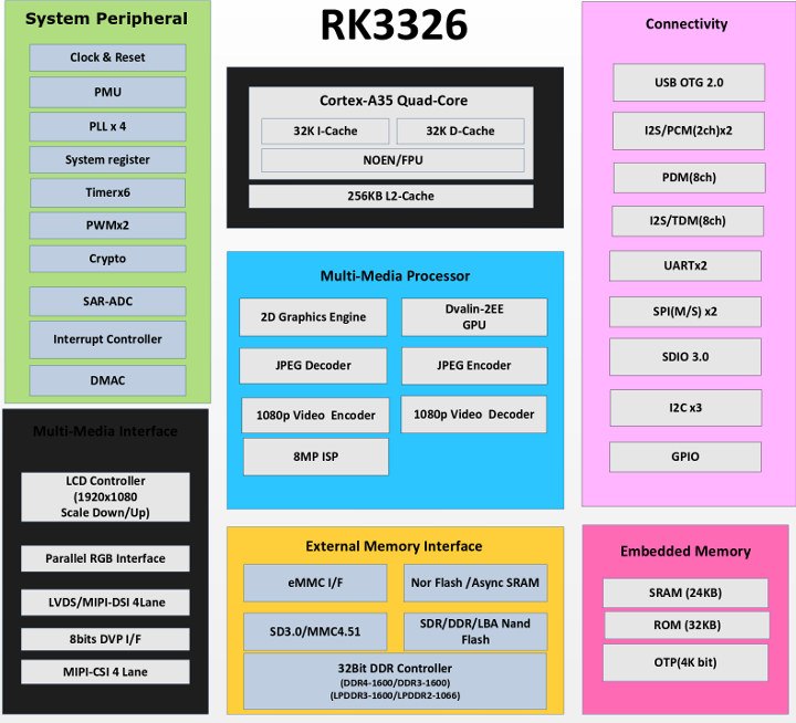 RK3326 데이터 시트 블록 다이어그램