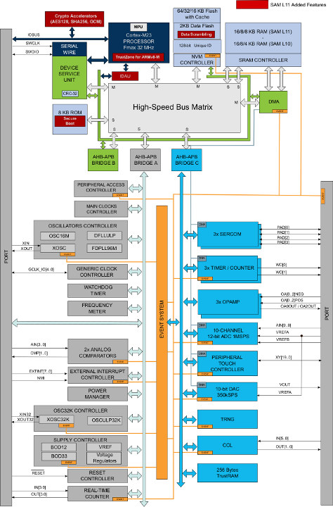 SAM L10 / SAM L11 Block Diagram