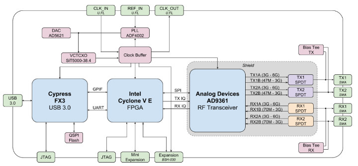 BladeRF 2.0 Block Diagram