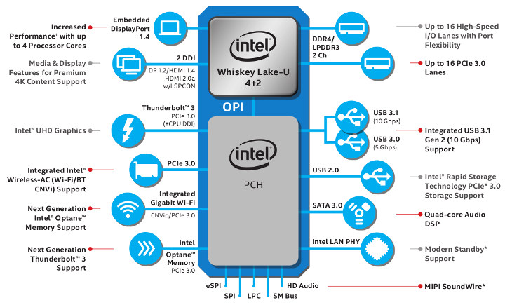 Intel Whiskey Lake-U Block Diagram