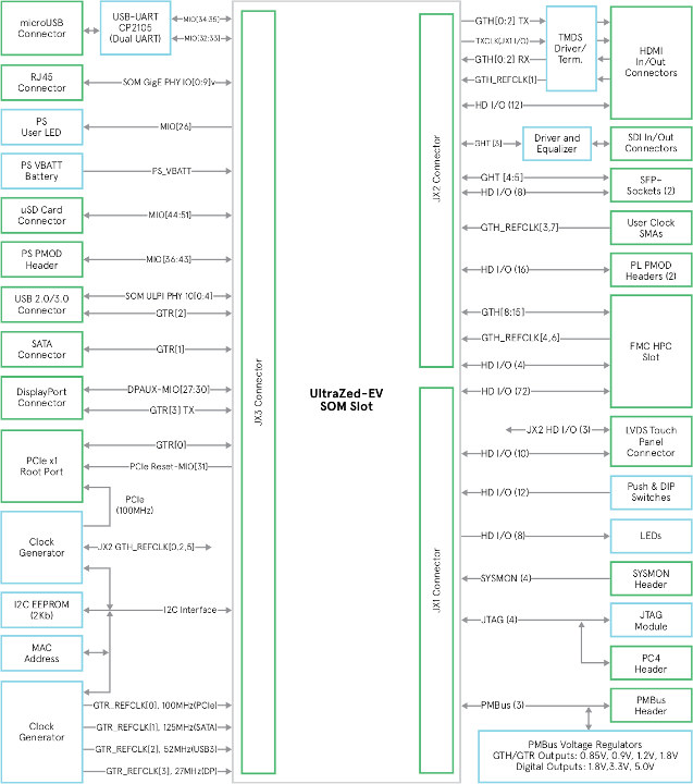 UltraZed-EV Block Diagram