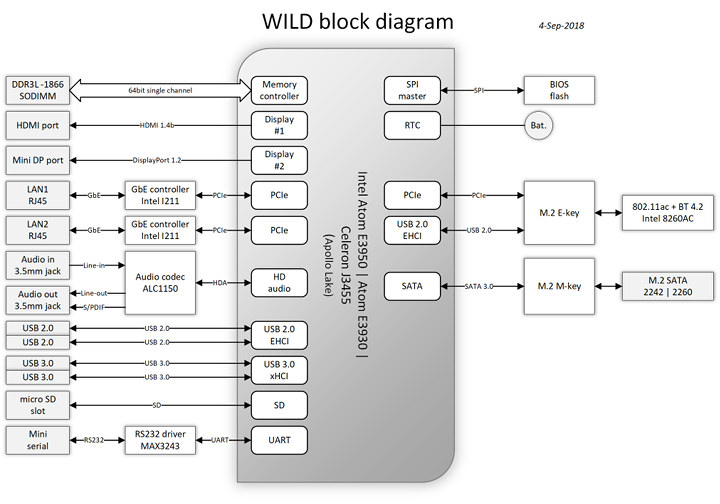 Compulab WILD Block Diagram