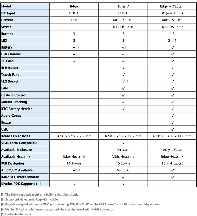 Khadas Edge Boards Comparison