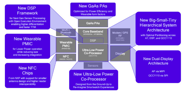 Qualcomm Wear 3100 Block Diagram