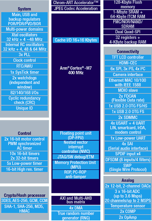 STM32H750 Block Diagram