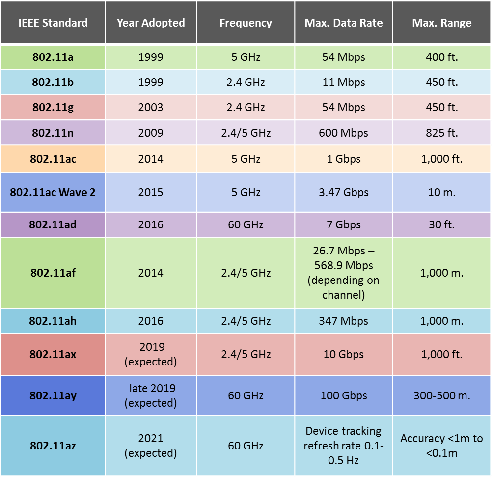 Wireless 802 11 Speed Chart