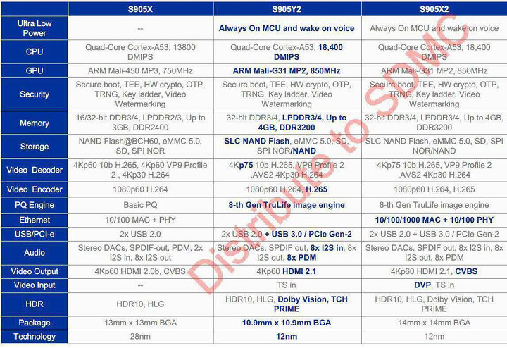 Amlogic S905X S905X2 S905Y2 Comparison