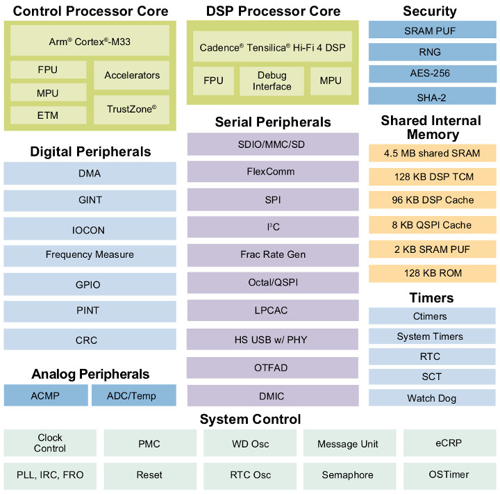 NXP IMX RT600