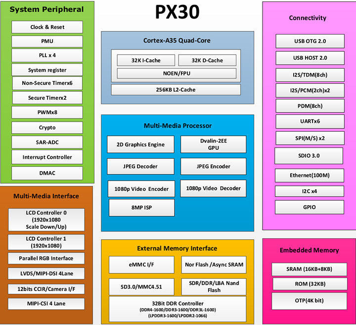 Rockchip PX30