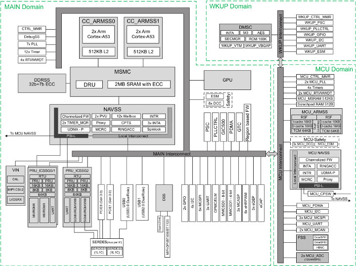 Sitara AM652 Block Diagram