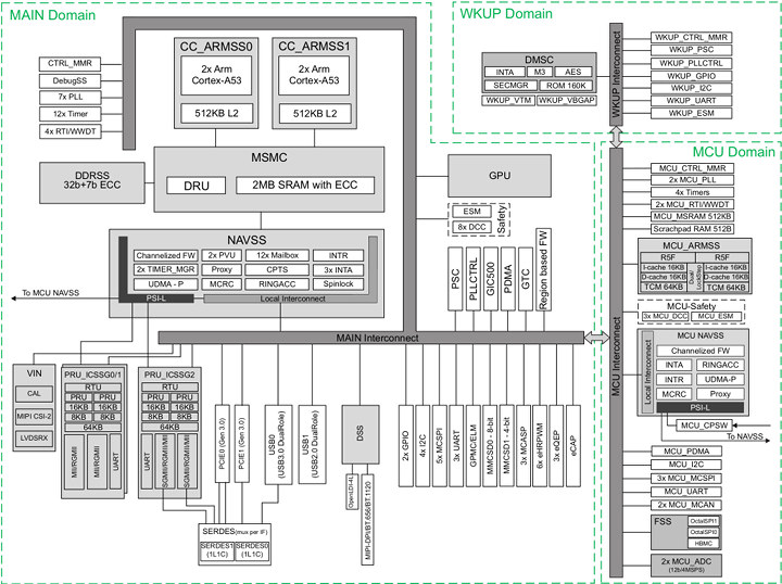 Keystone III AM654 Block Diagram