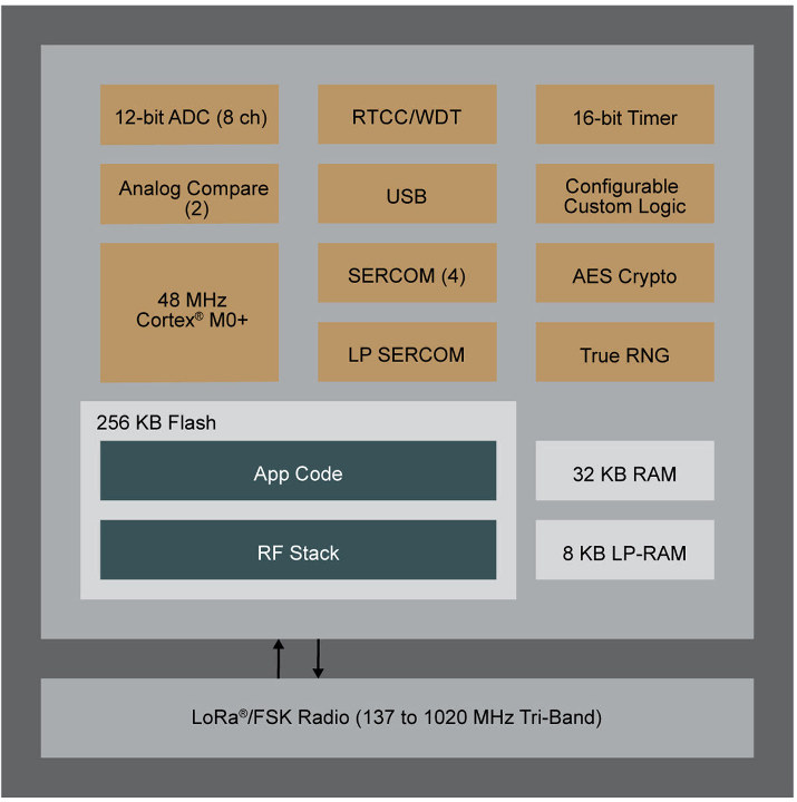 Microchip SAM R34 Block Diagram