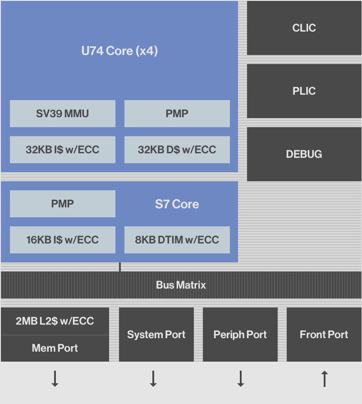 SiFIve U74 Core