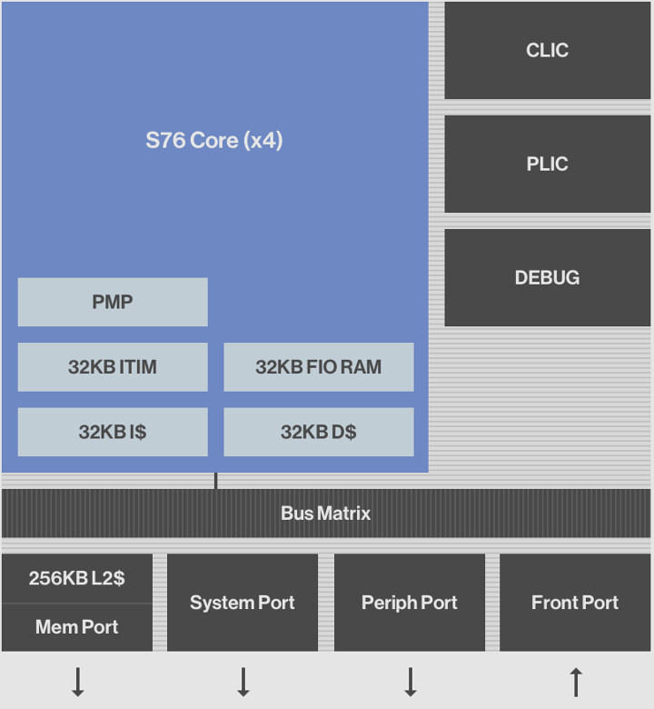 SiFive S76 Core