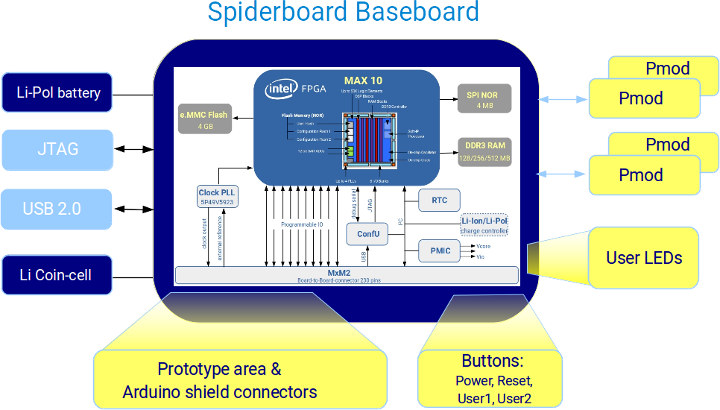 SpiderBoard Baseboard