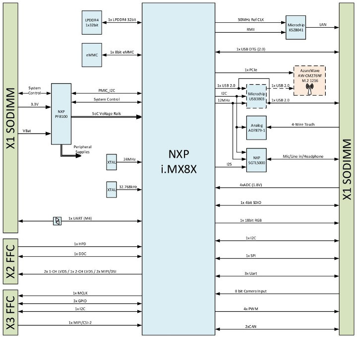 Toradex Colibri iMX8X SoM Block Diagram