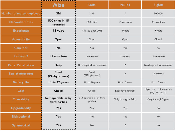 Wize vs LoRa vs NB-IoT vs Sigfox