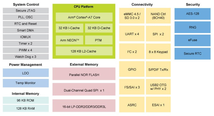 NXP i.MX 6ULZ