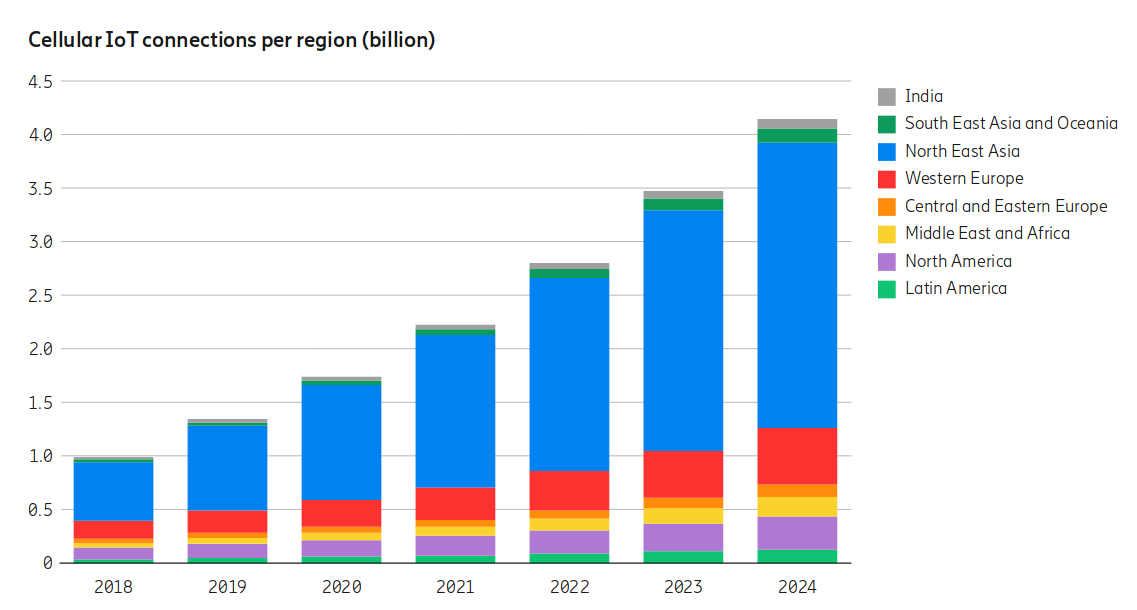 Cellular Forecasts for 2024 1.5 Billion 5G Subscriptions, 4 Billion