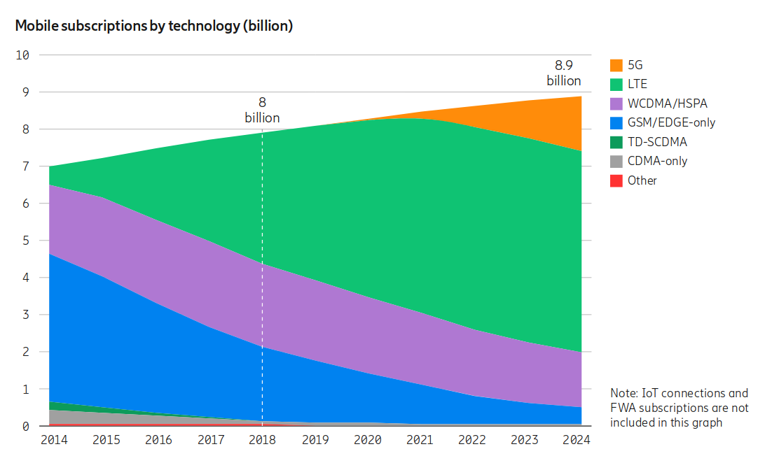 Cellular Forecasts for 2024 1.5 Billion 5G Subscriptions, 4 Billion