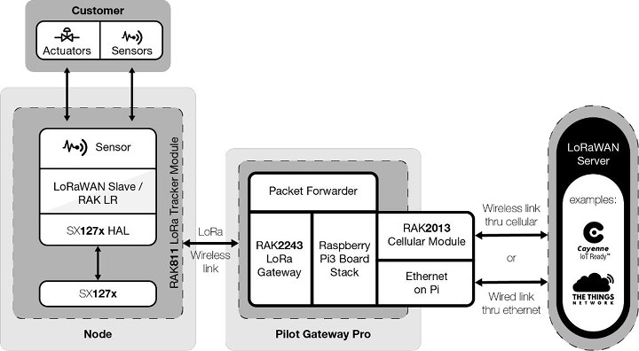 RAK7243 LoRa Gateway Use Case