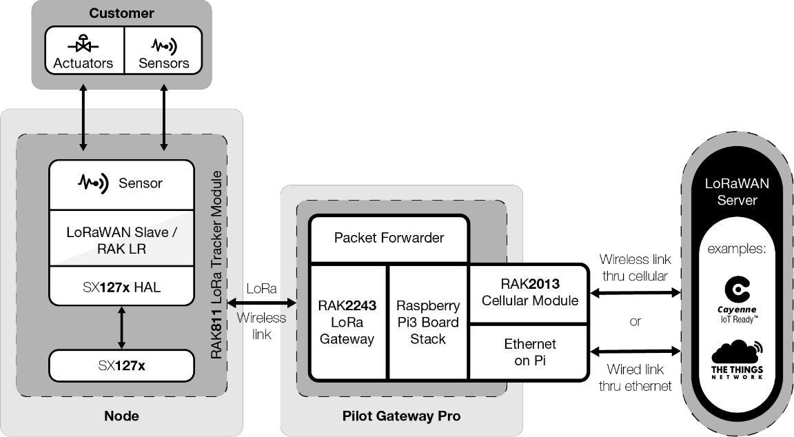  RAK Wireless Introduces DIY Cellular LoRa Gateways 