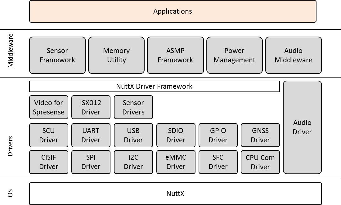 Spresense SDK Architecture