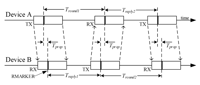 802.15.4z timing method