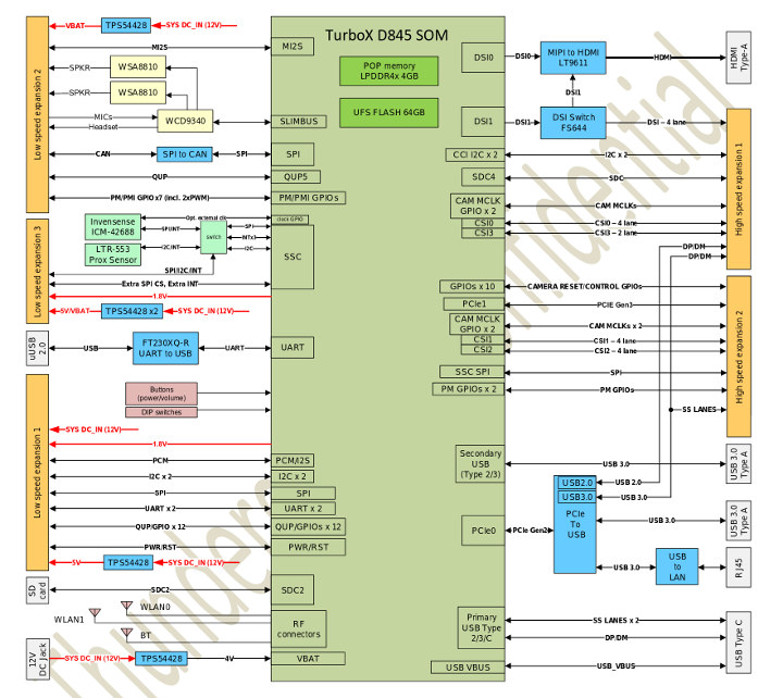 96Boards Snapdragon 845 Block Diagram