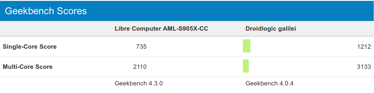 Amlogic S905X vs S922X