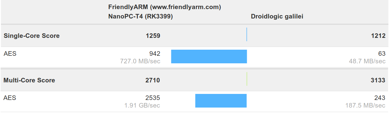 Amlogic S922X AES not working