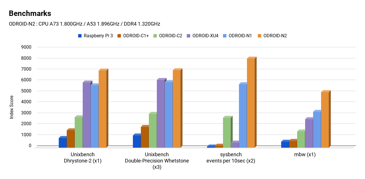 Amlogic S922X vs RK3399 Benchmarks