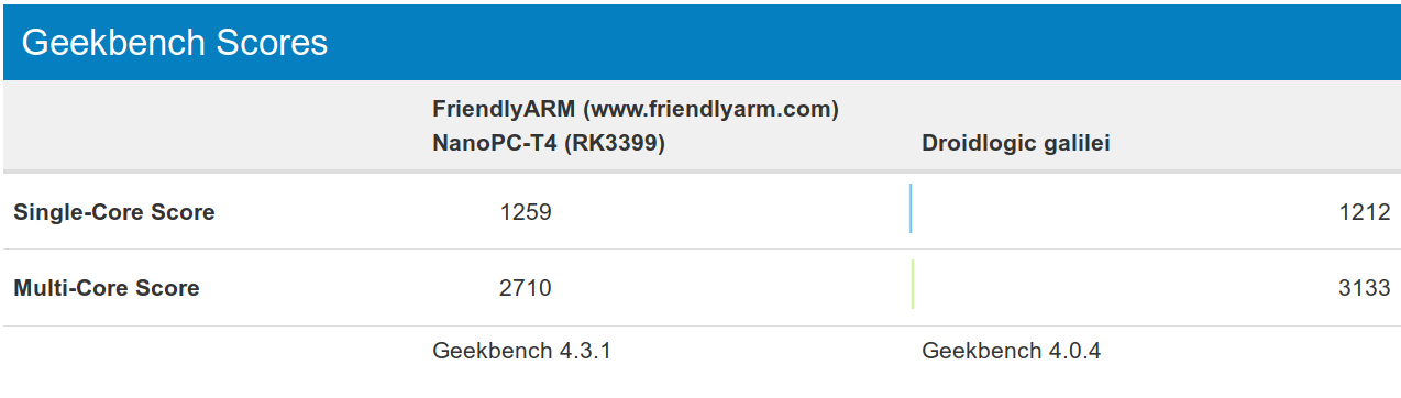 Amlogic S922X vs Rockchip RK3399